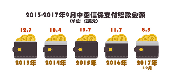【砥砺奋进的五年】中国信保全力支持我国开放型经济建设